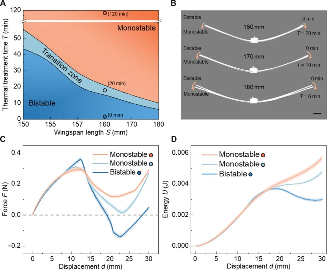 Science Advances发表！北卡罗来纳州立大学×弗吉尼亚大学推出单稳态扑翼软体游泳机器人，实现高速多模态水面水下机动！(图5)